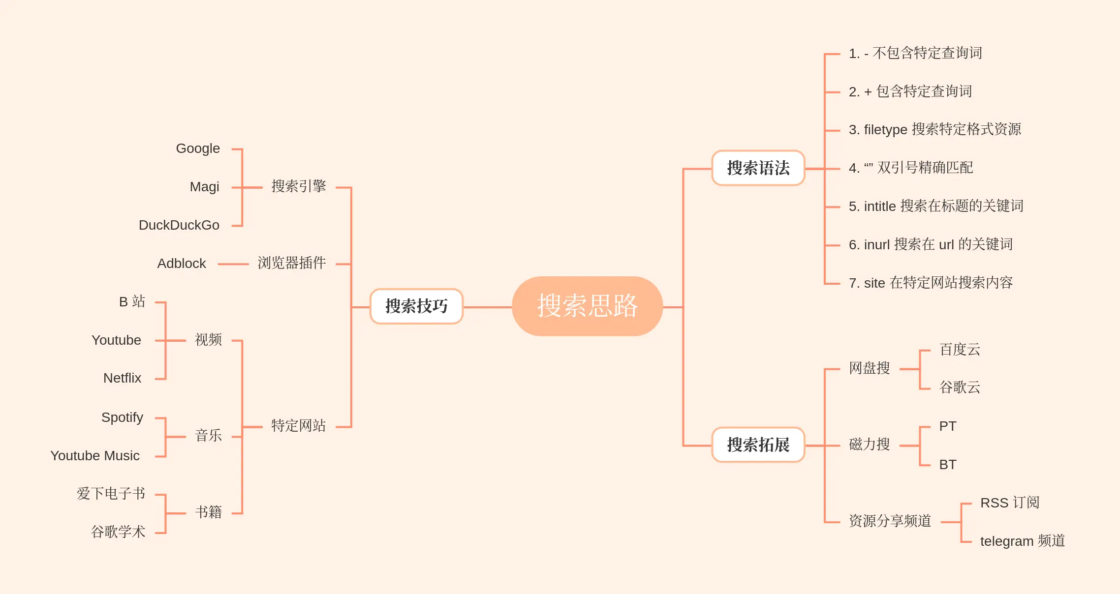 搜索思路